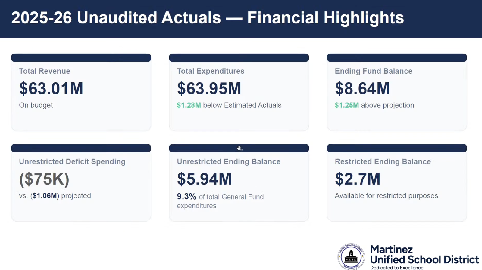 Cover image for District Deficit Spending Plunges to $75K as Measure O Projects Reshape Campus